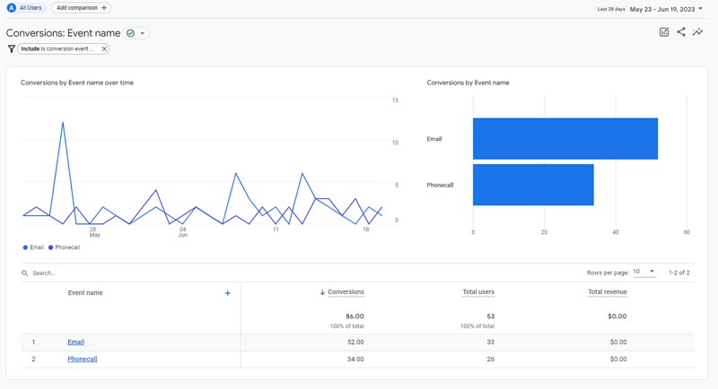 Lead Conversion Tracking in GA4