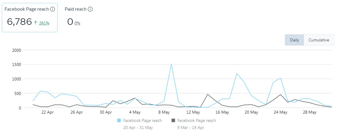 Facebook reach graph comparison