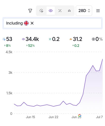 July 2025 Impression Spike following June 2025 Core Update announcement