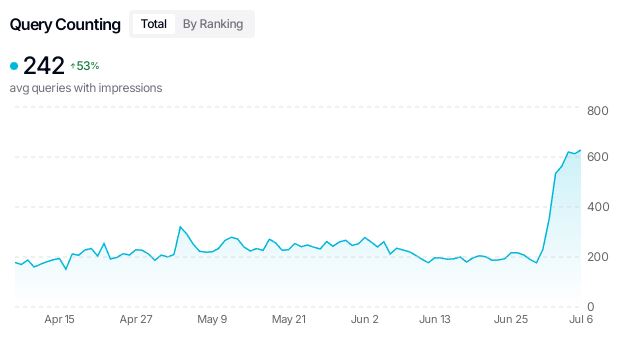 Query Counting Increase July 2025